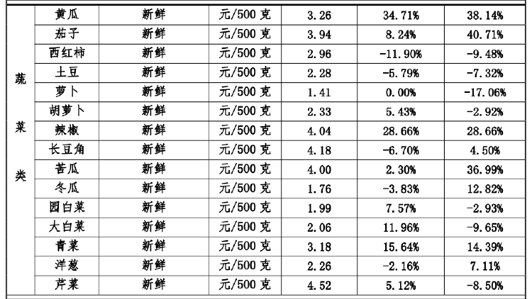 江西南昌從業者談蔬菜漲價 天熱易變質增加損耗，農戶收入未明顯提升